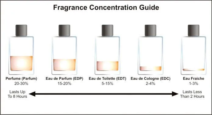 Eau de toilette (EDT) là một loại nước hoa có tỷ lệ tinh dầu khoảng 5-15%. (nguồn: internet)