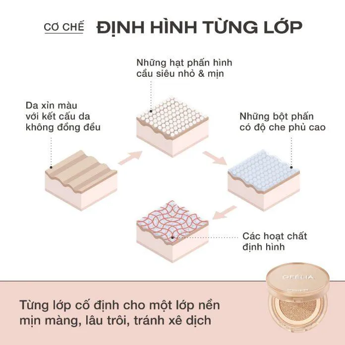 Phấn nước OFÉLIA mang đến kết cấu mịn lì nhờ cơ chế định hình da