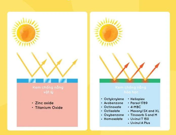 Kem chống nắng vật lý lai hoá học chứa thành phần của dạng vật lý lẫn hoá học (Ảnh: Internet).