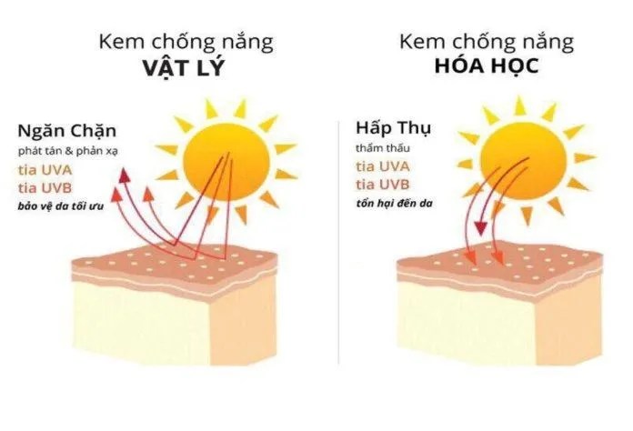 Kem chống nắng vật lý là lựa chọn hoàn hảo cho da mụn nhạy cảm (Ảnh: Internet)