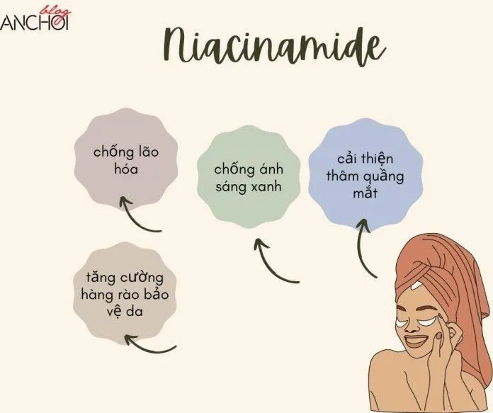 Niacinamide là hoạt chất có tác dụng ức chế sản sinh enzyme tyrosine dưỡng sáng cho vùng da mắt (nguồn: Blogphunu.edu.vn)